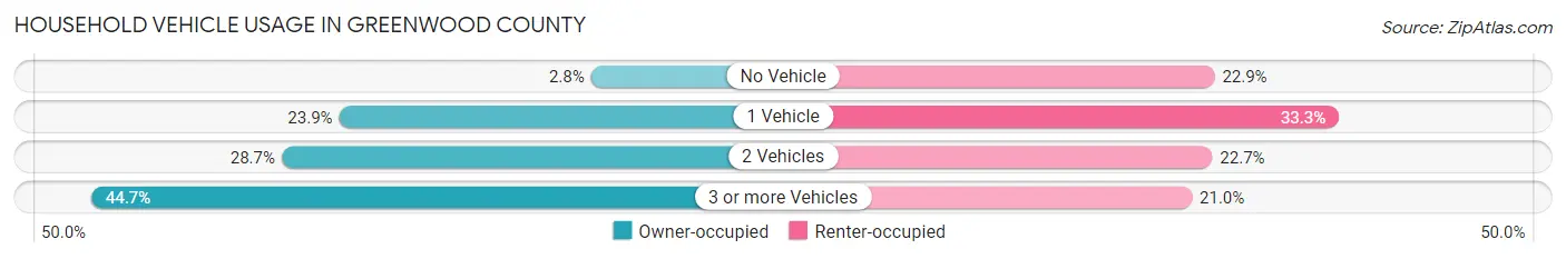 Household Vehicle Usage in Greenwood County