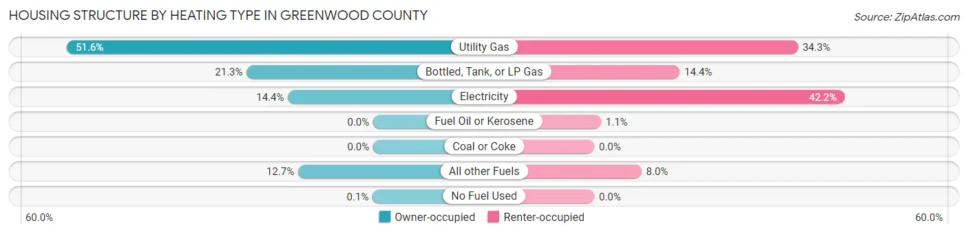 Housing Structure by Heating Type in Greenwood County