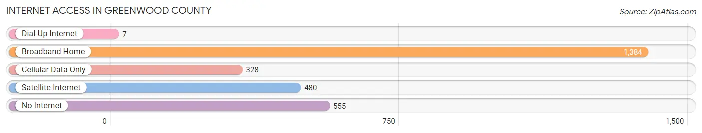 Internet Access in Greenwood County