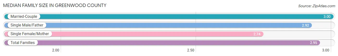 Median Family Size in Greenwood County