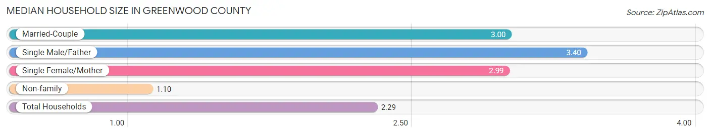 Median Household Size in Greenwood County