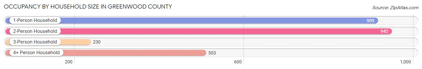 Occupancy by Household Size in Greenwood County
