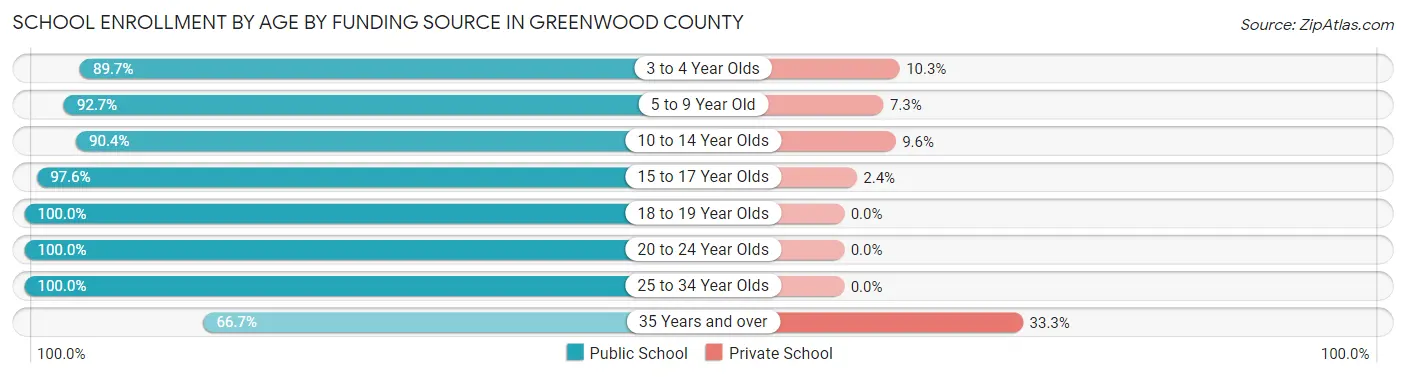 School Enrollment by Age by Funding Source in Greenwood County