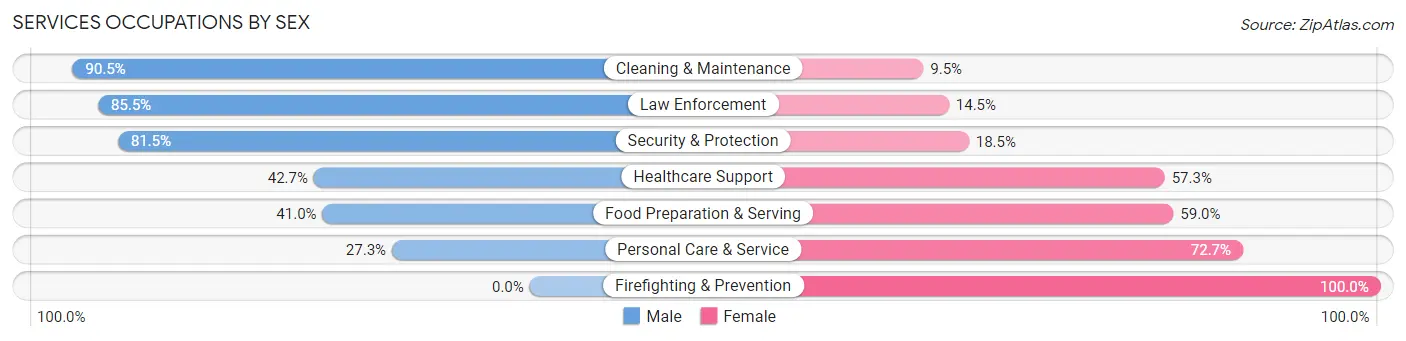 Services Occupations by Sex in Greenwood County