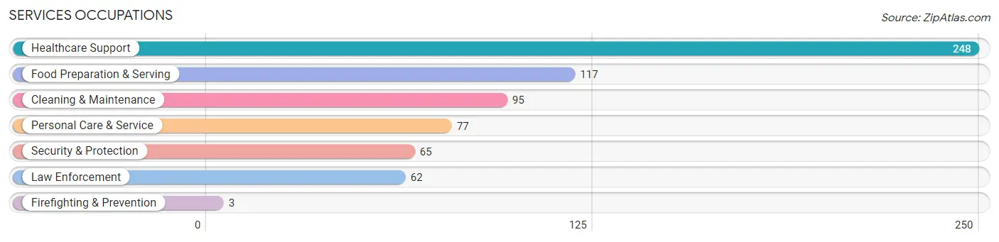 Services Occupations in Greenwood County