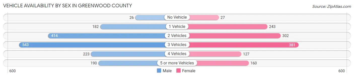 Vehicle Availability by Sex in Greenwood County