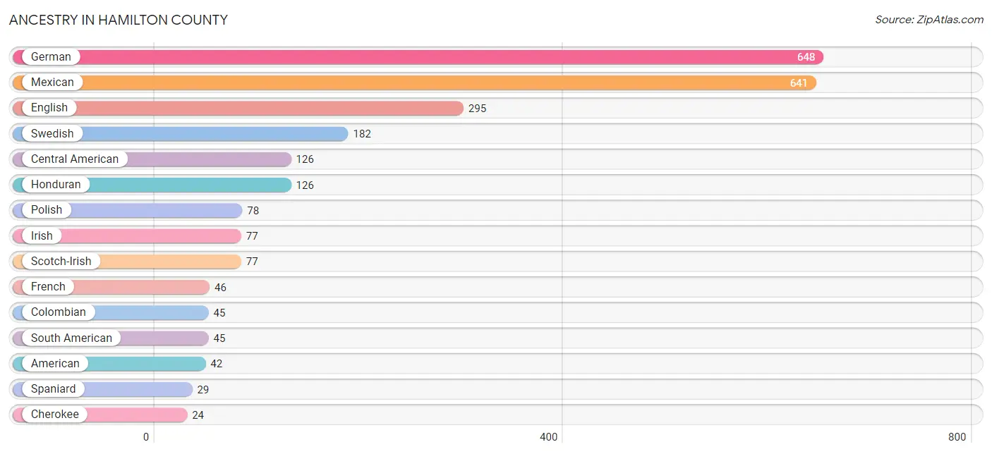 Ancestry in Hamilton County