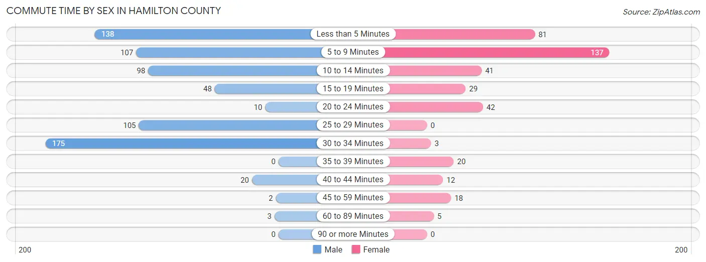 Commute Time by Sex in Hamilton County