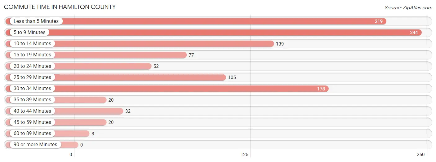 Commute Time in Hamilton County