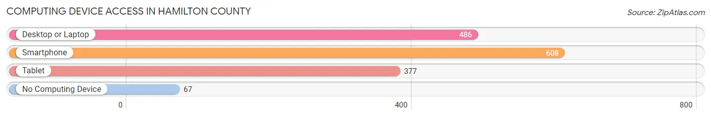 Computing Device Access in Hamilton County