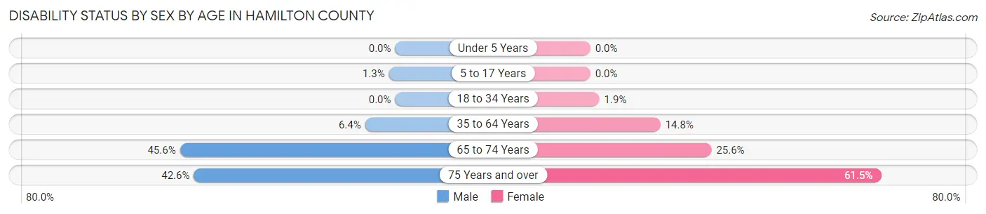 Disability Status by Sex by Age in Hamilton County