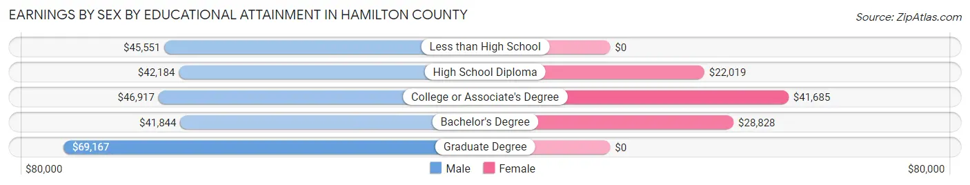 Earnings by Sex by Educational Attainment in Hamilton County