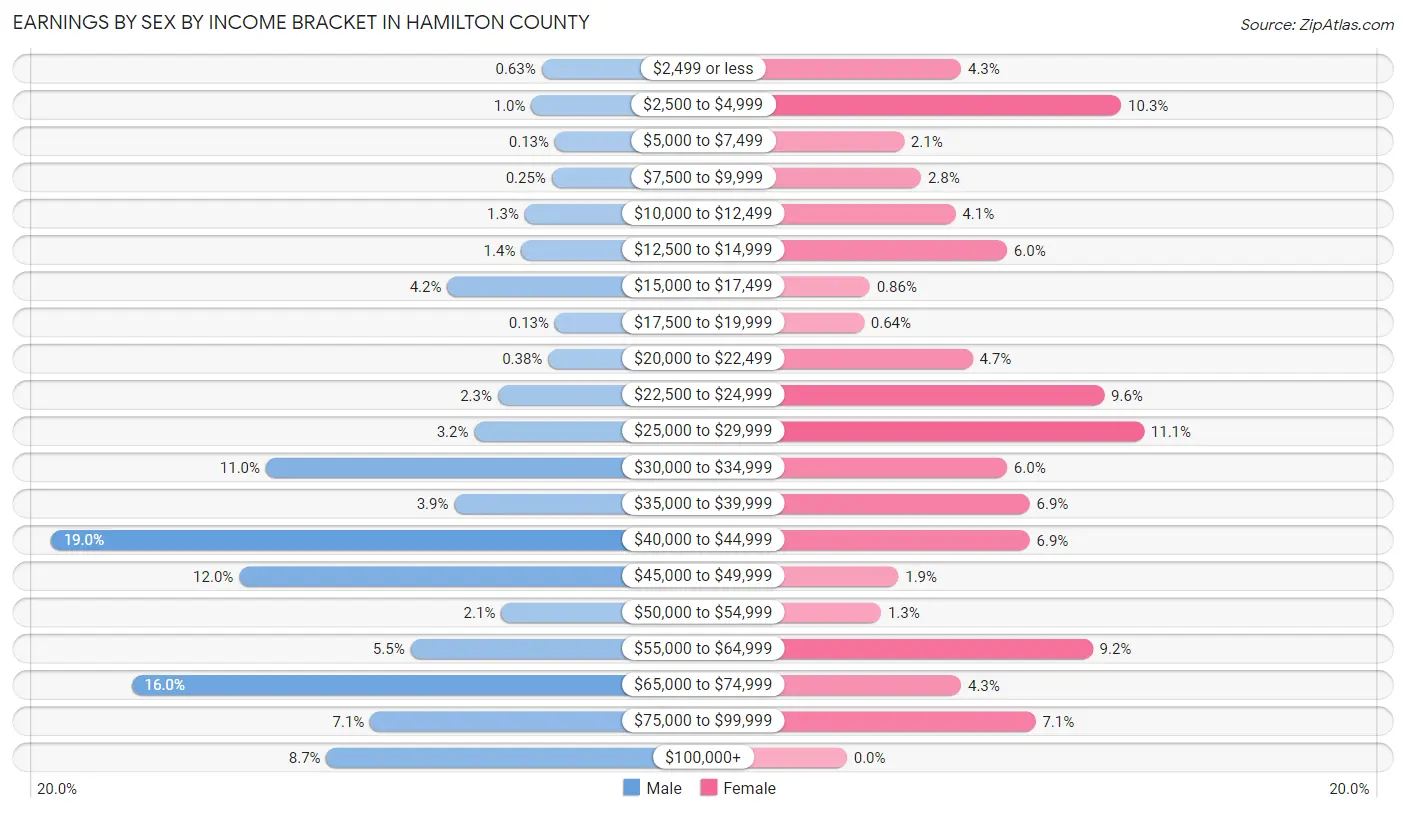 Earnings by Sex by Income Bracket in Hamilton County
