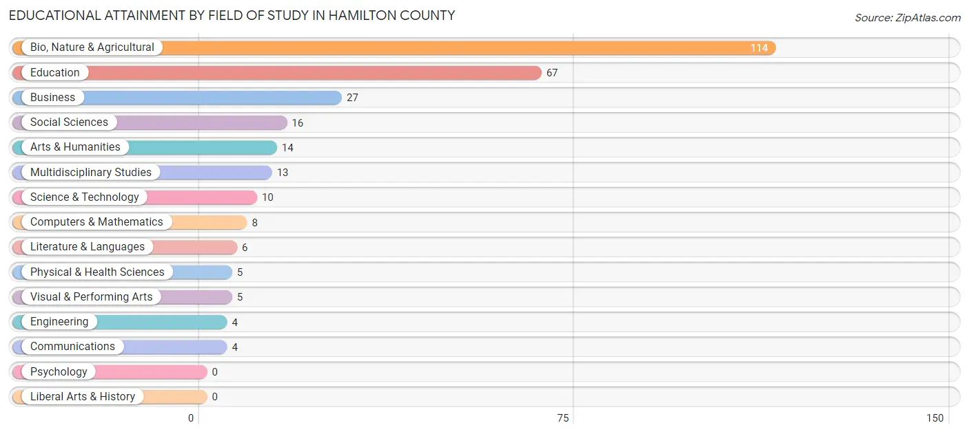 Educational Attainment by Field of Study in Hamilton County
