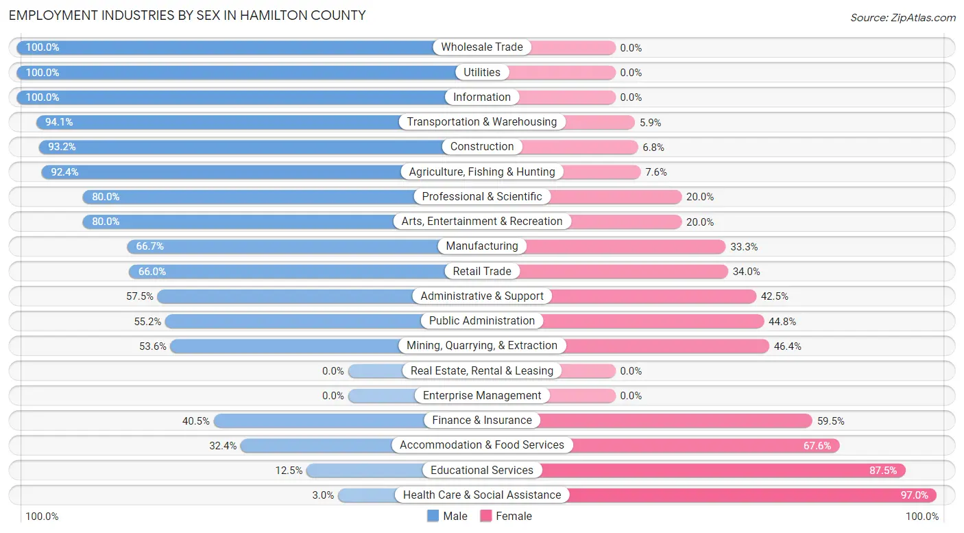 Employment Industries by Sex in Hamilton County