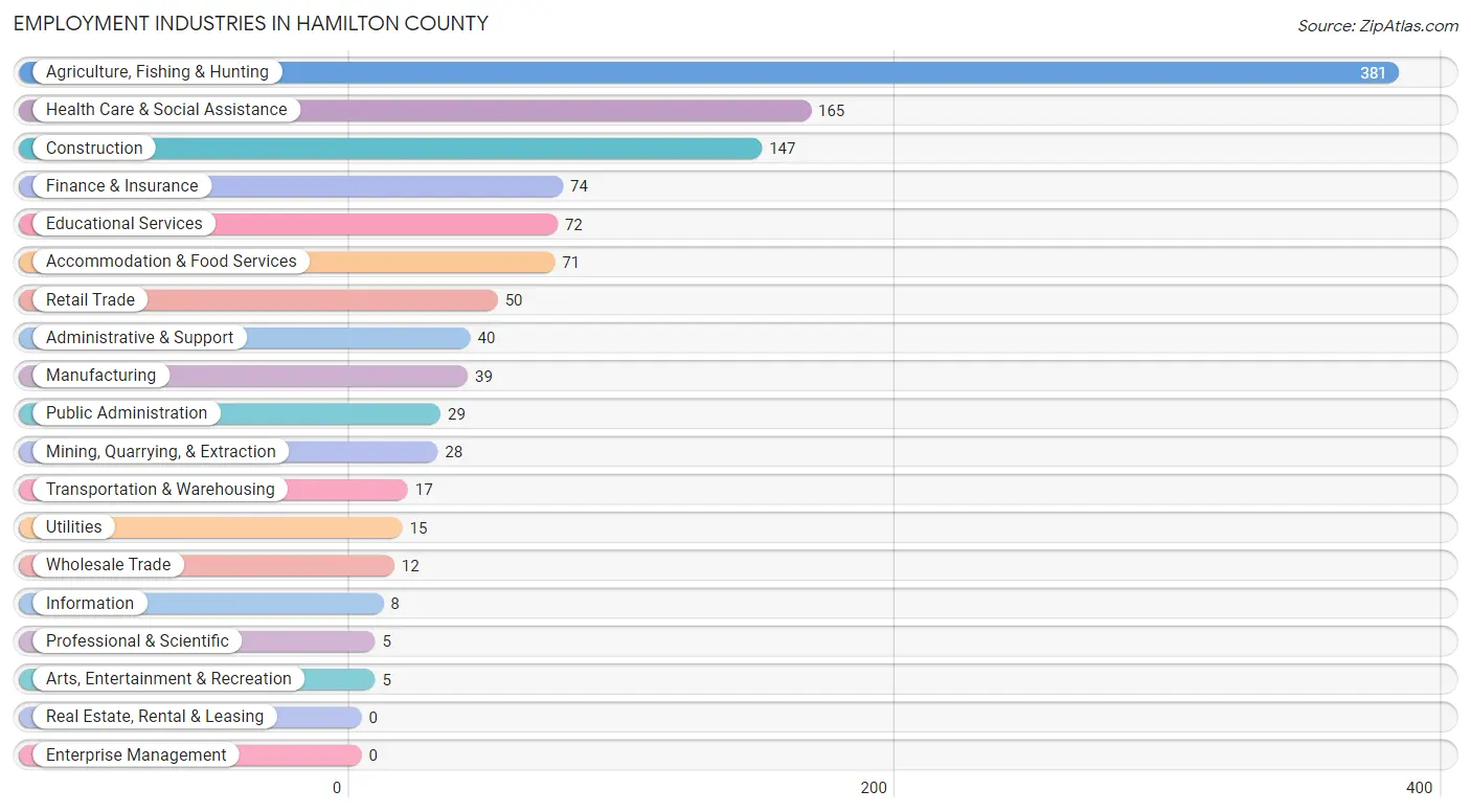 Employment Industries in Hamilton County