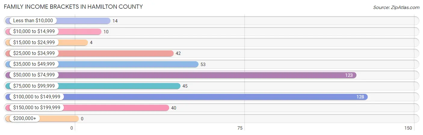 Family Income Brackets in Hamilton County
