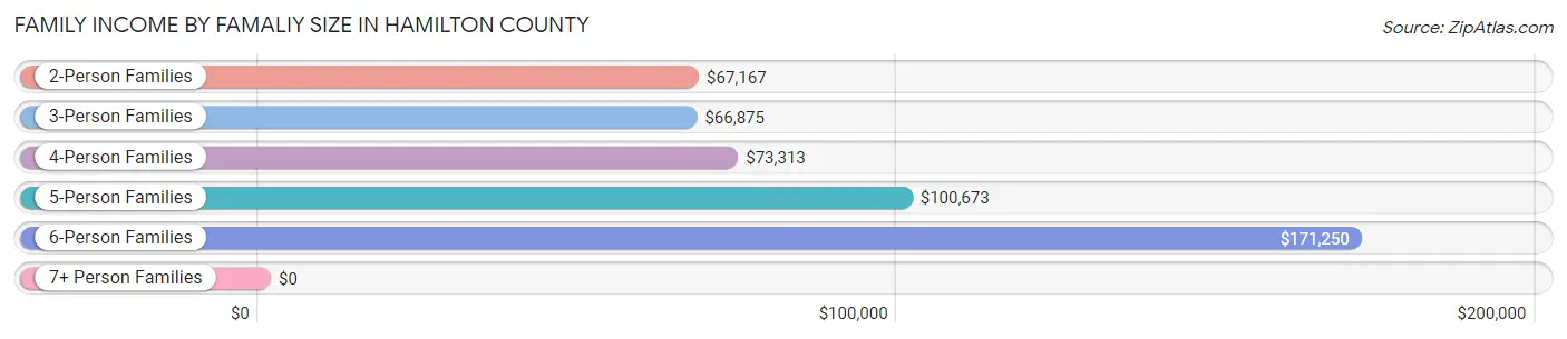 Family Income by Famaliy Size in Hamilton County