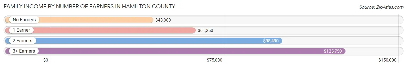 Family Income by Number of Earners in Hamilton County