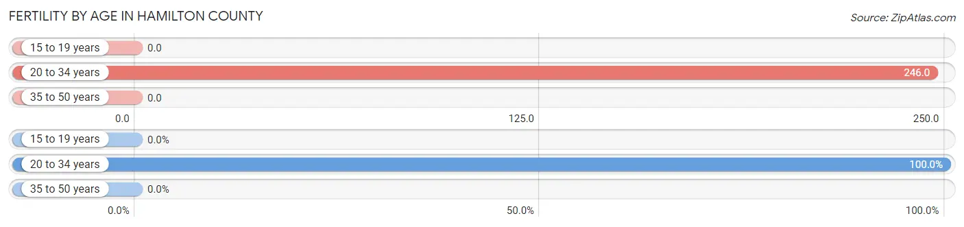 Female Fertility by Age in Hamilton County
