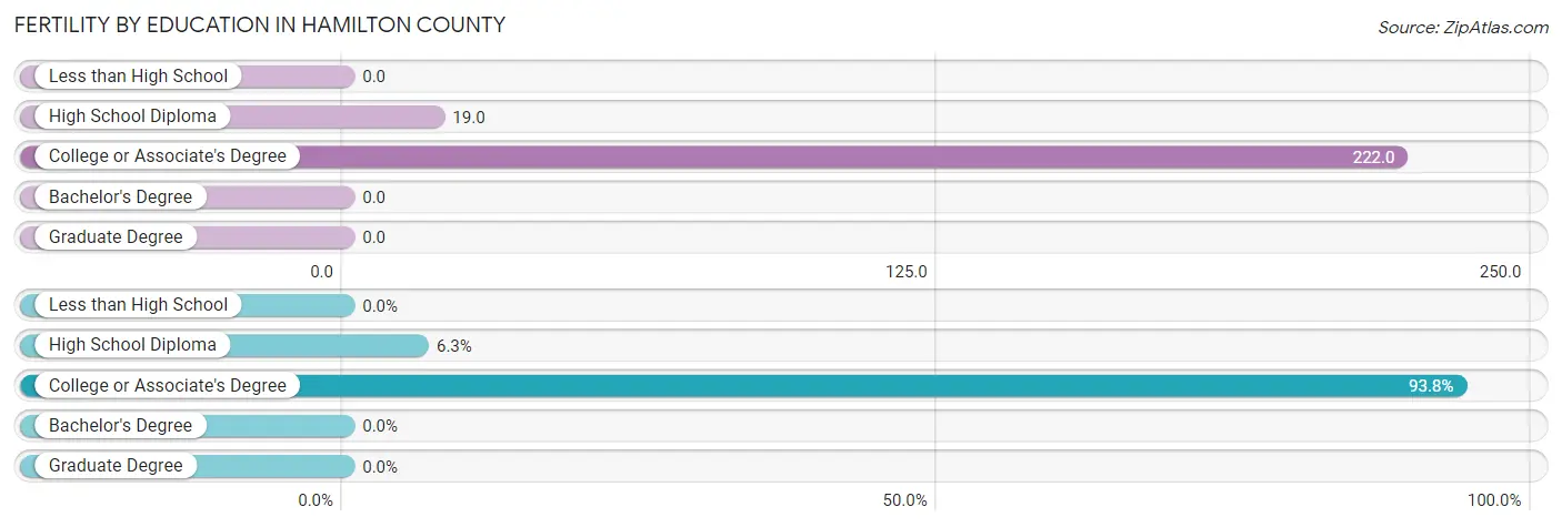 Female Fertility by Education Attainment in Hamilton County