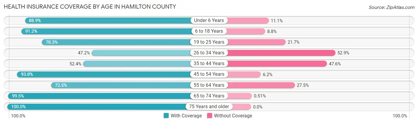 Health Insurance Coverage by Age in Hamilton County