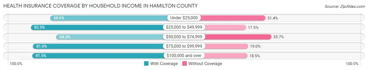 Health Insurance Coverage by Household Income in Hamilton County