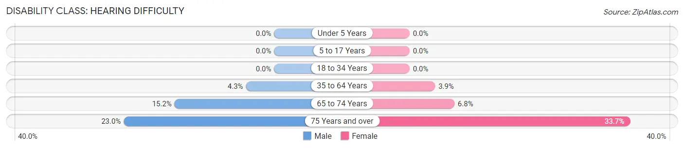 Disability in Hamilton County: <span>Hearing Difficulty</span>