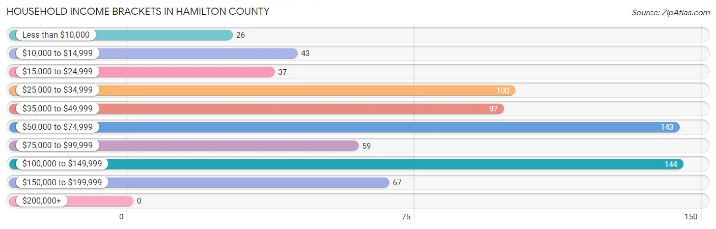 Household Income Brackets in Hamilton County