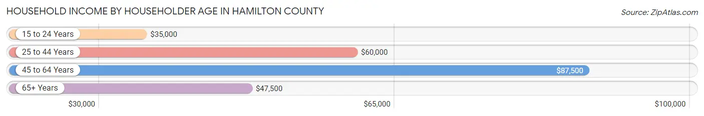 Household Income by Householder Age in Hamilton County