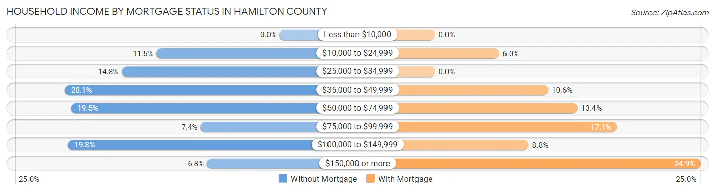 Household Income by Mortgage Status in Hamilton County