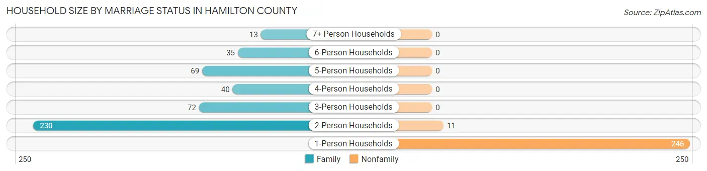 Household Size by Marriage Status in Hamilton County
