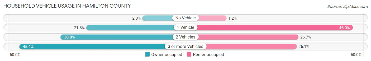 Household Vehicle Usage in Hamilton County