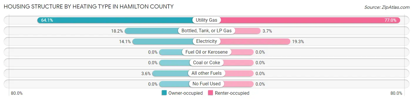 Housing Structure by Heating Type in Hamilton County