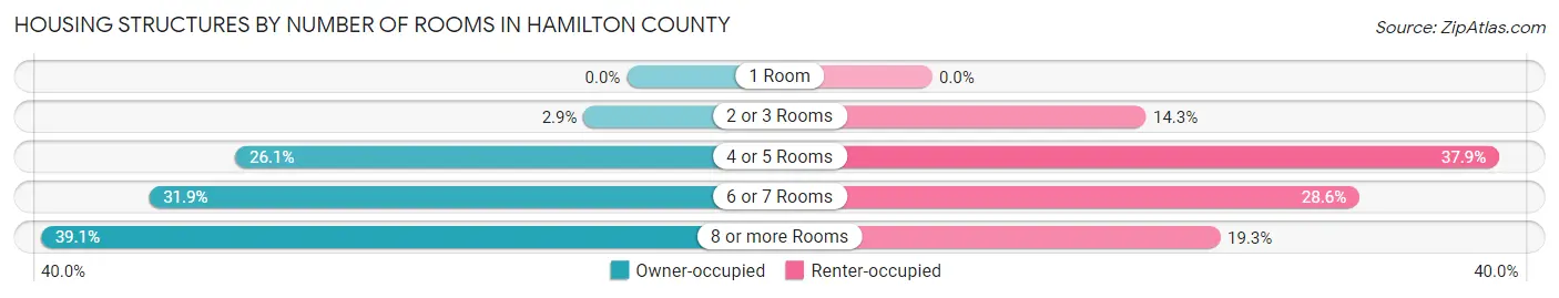 Housing Structures by Number of Rooms in Hamilton County