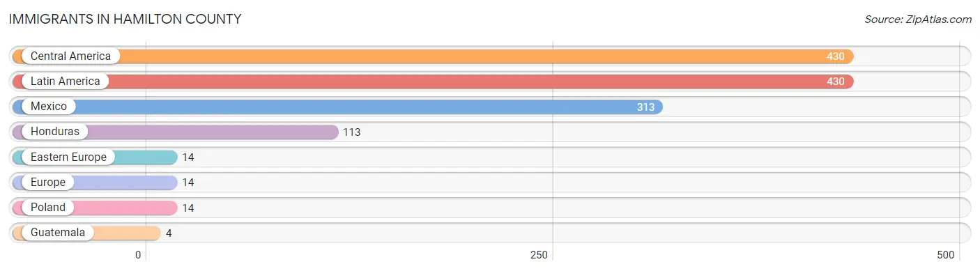 Immigrants in Hamilton County