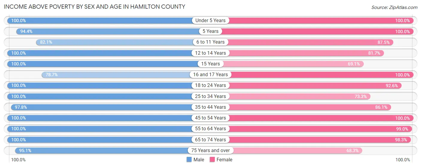 Income Above Poverty by Sex and Age in Hamilton County