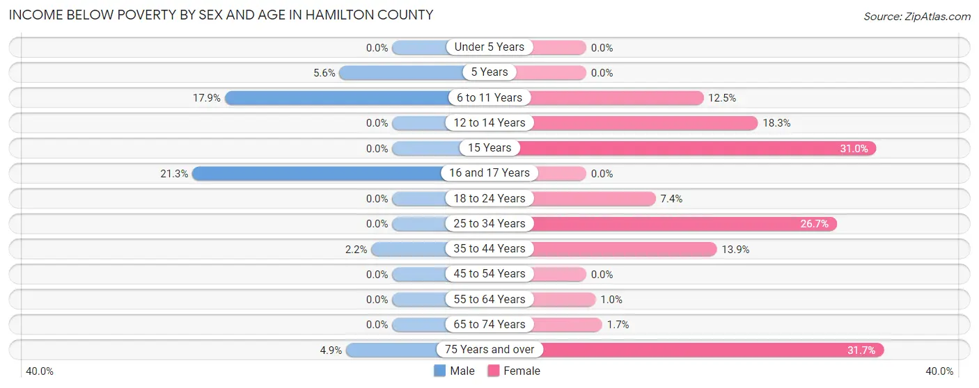 Income Below Poverty by Sex and Age in Hamilton County