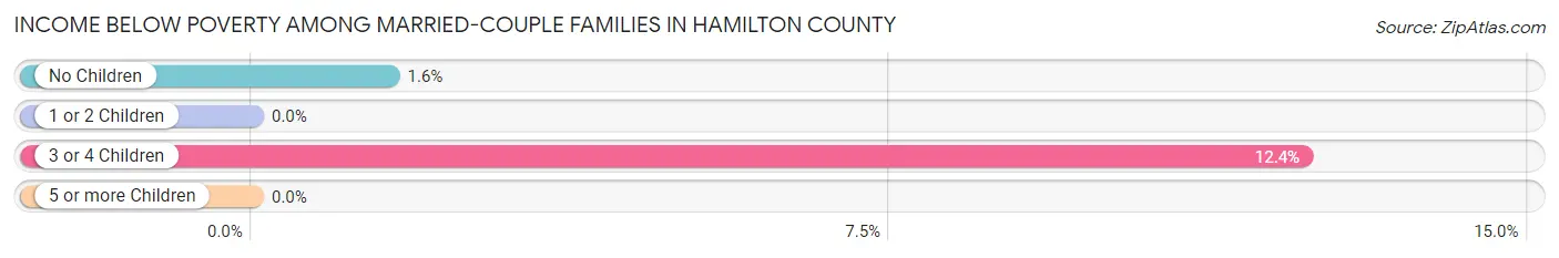 Income Below Poverty Among Married-Couple Families in Hamilton County