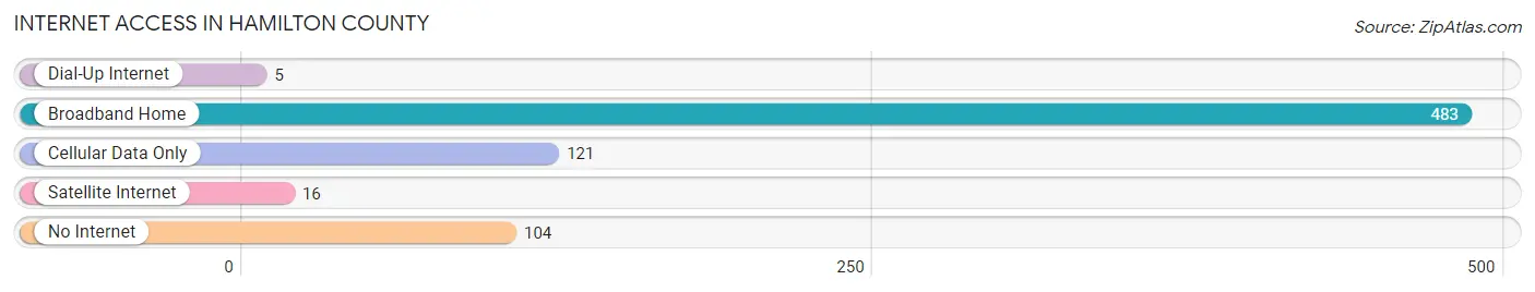 Internet Access in Hamilton County