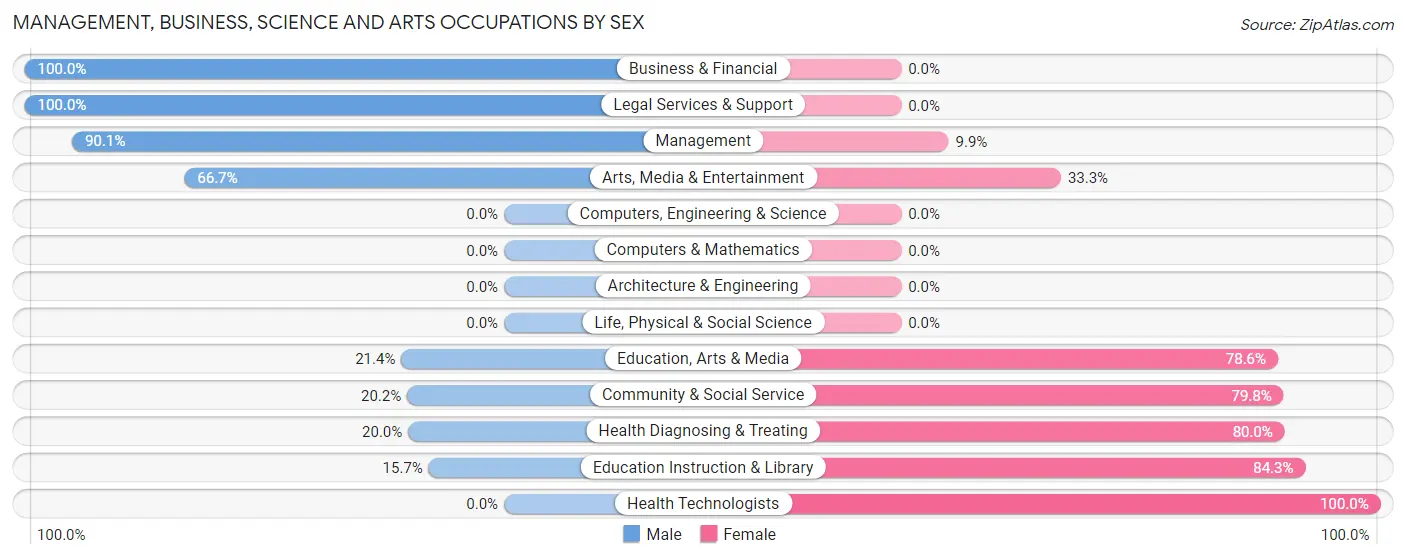 Management, Business, Science and Arts Occupations by Sex in Hamilton County