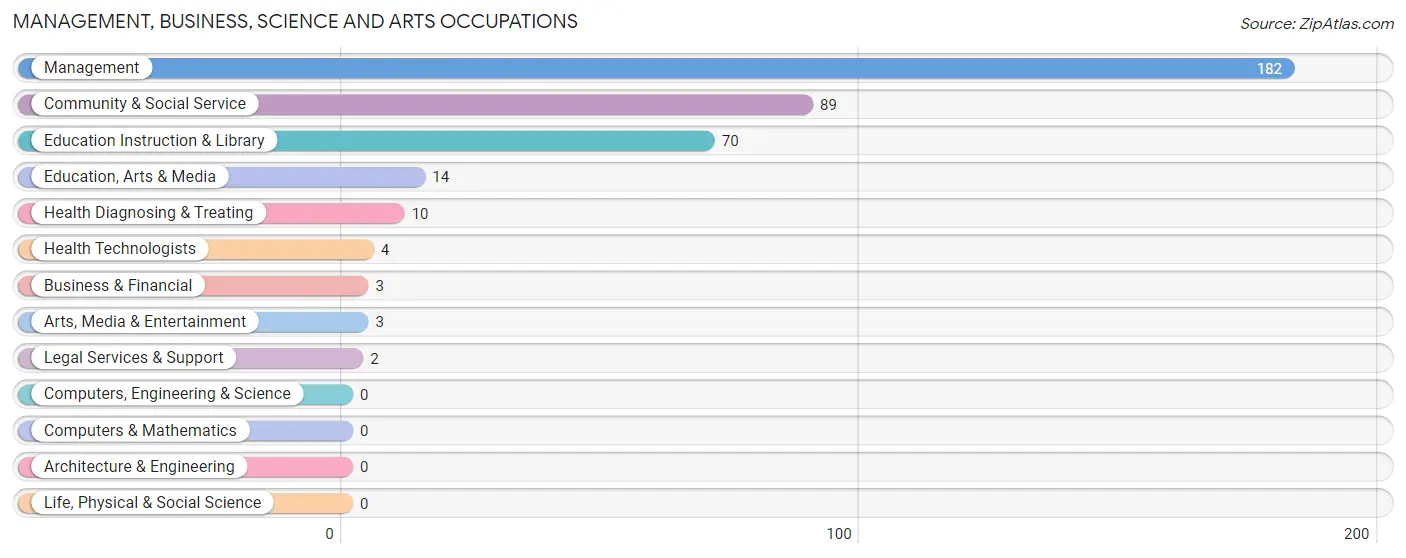 Management, Business, Science and Arts Occupations in Hamilton County
