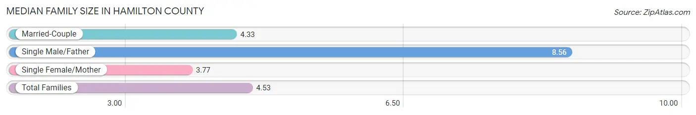 Median Family Size in Hamilton County