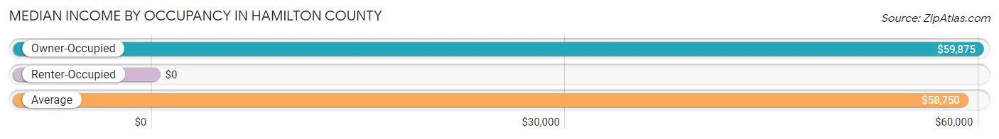 Median Income by Occupancy in Hamilton County