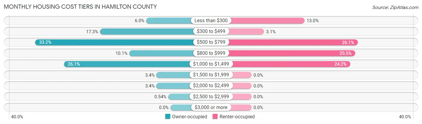 Monthly Housing Cost Tiers in Hamilton County