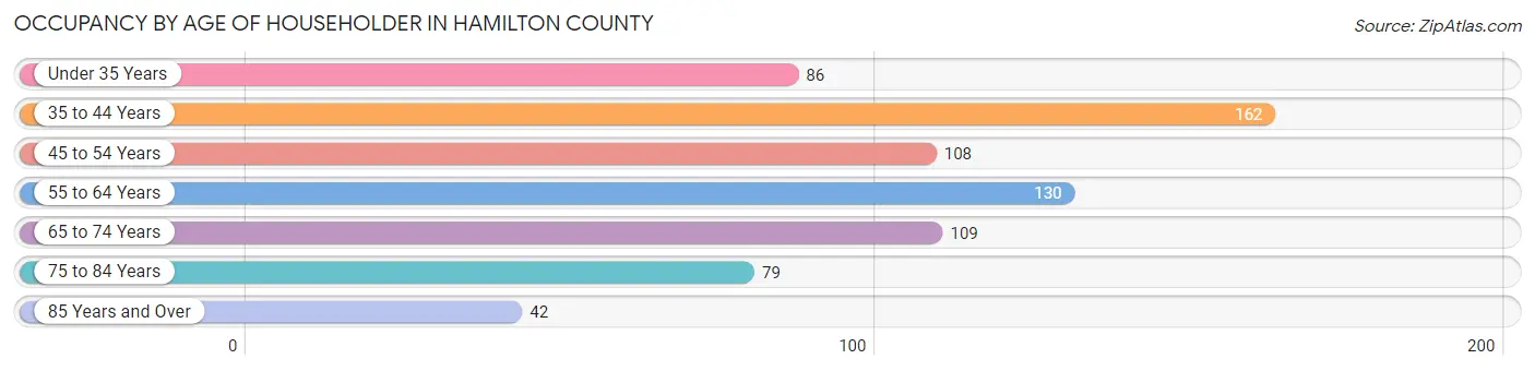 Occupancy by Age of Householder in Hamilton County