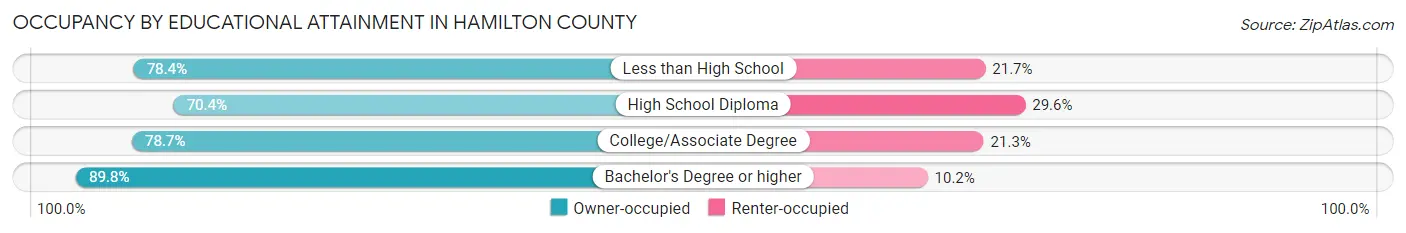 Occupancy by Educational Attainment in Hamilton County