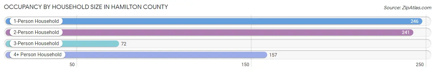 Occupancy by Household Size in Hamilton County