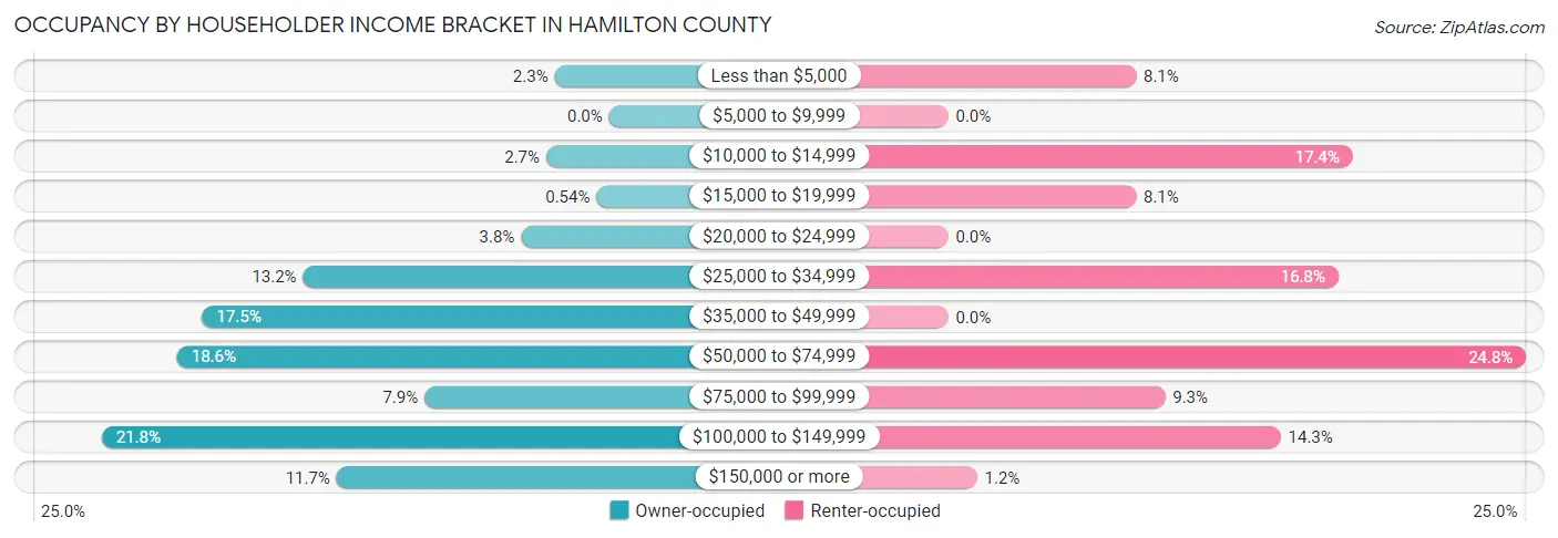 Occupancy by Householder Income Bracket in Hamilton County