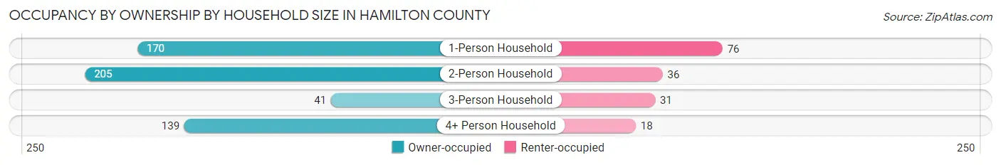 Occupancy by Ownership by Household Size in Hamilton County